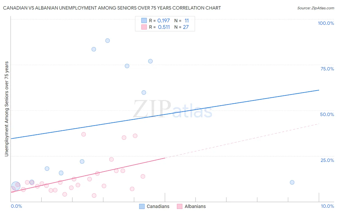 Canadian vs Albanian Unemployment Among Seniors over 75 years