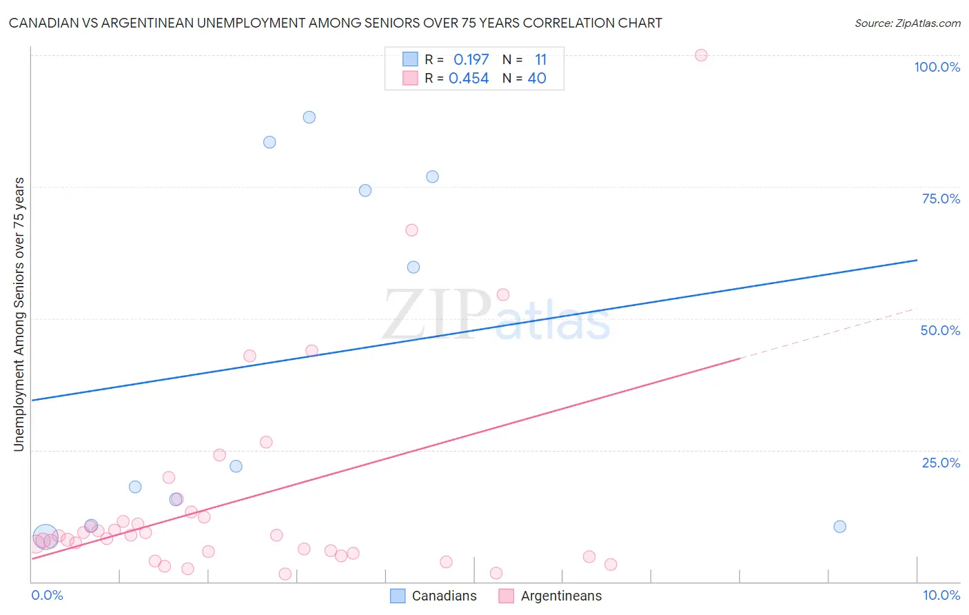 Canadian vs Argentinean Unemployment Among Seniors over 75 years