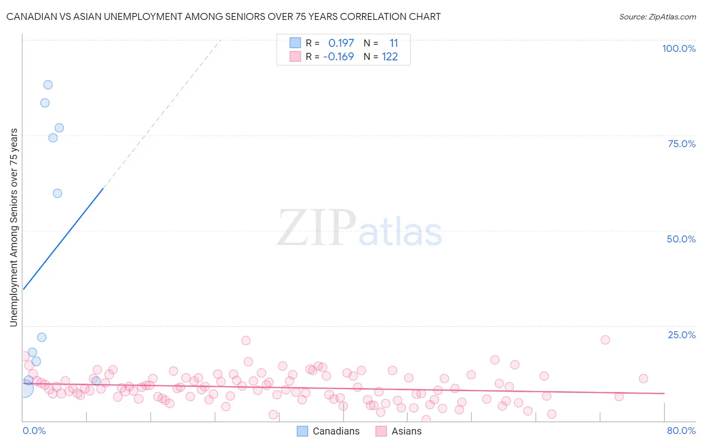 Canadian vs Asian Unemployment Among Seniors over 75 years