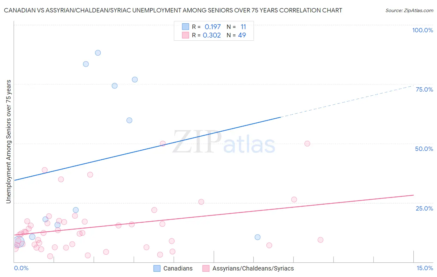Canadian vs Assyrian/Chaldean/Syriac Unemployment Among Seniors over 75 years