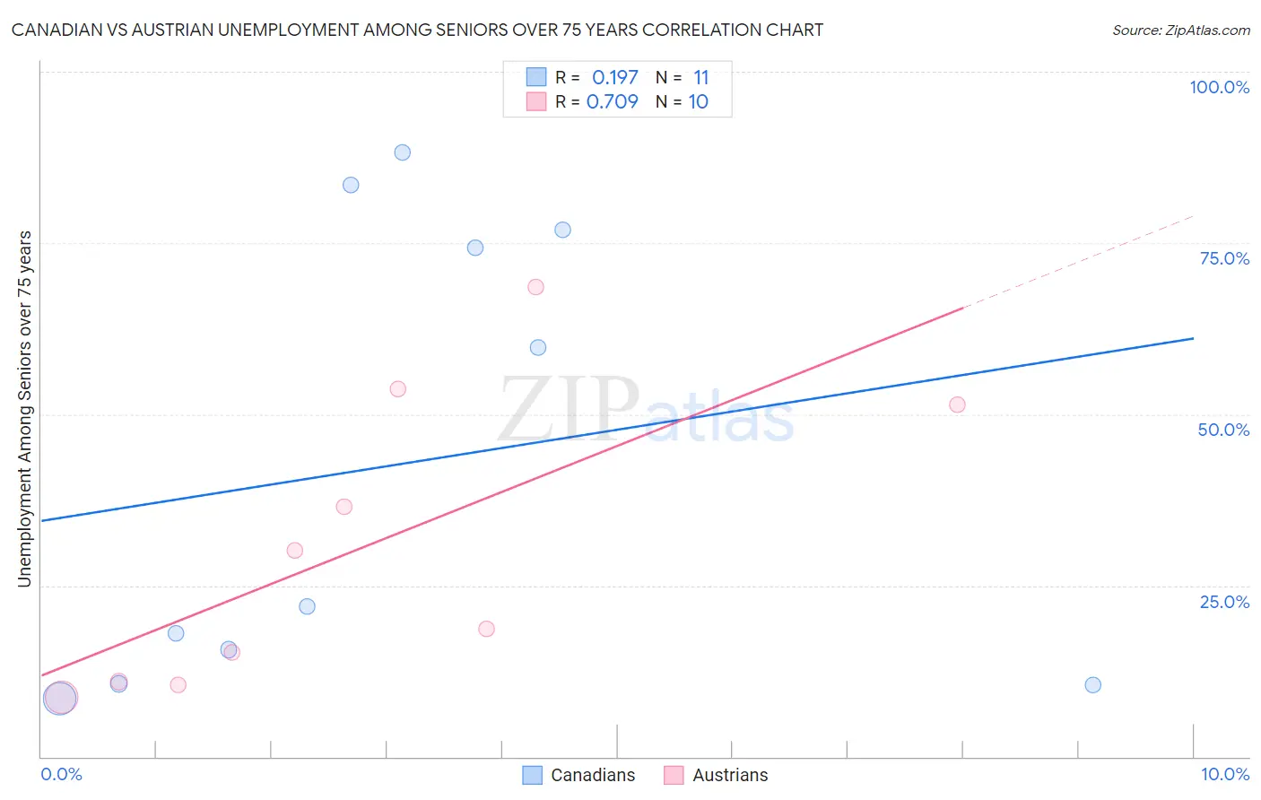 Canadian vs Austrian Unemployment Among Seniors over 75 years