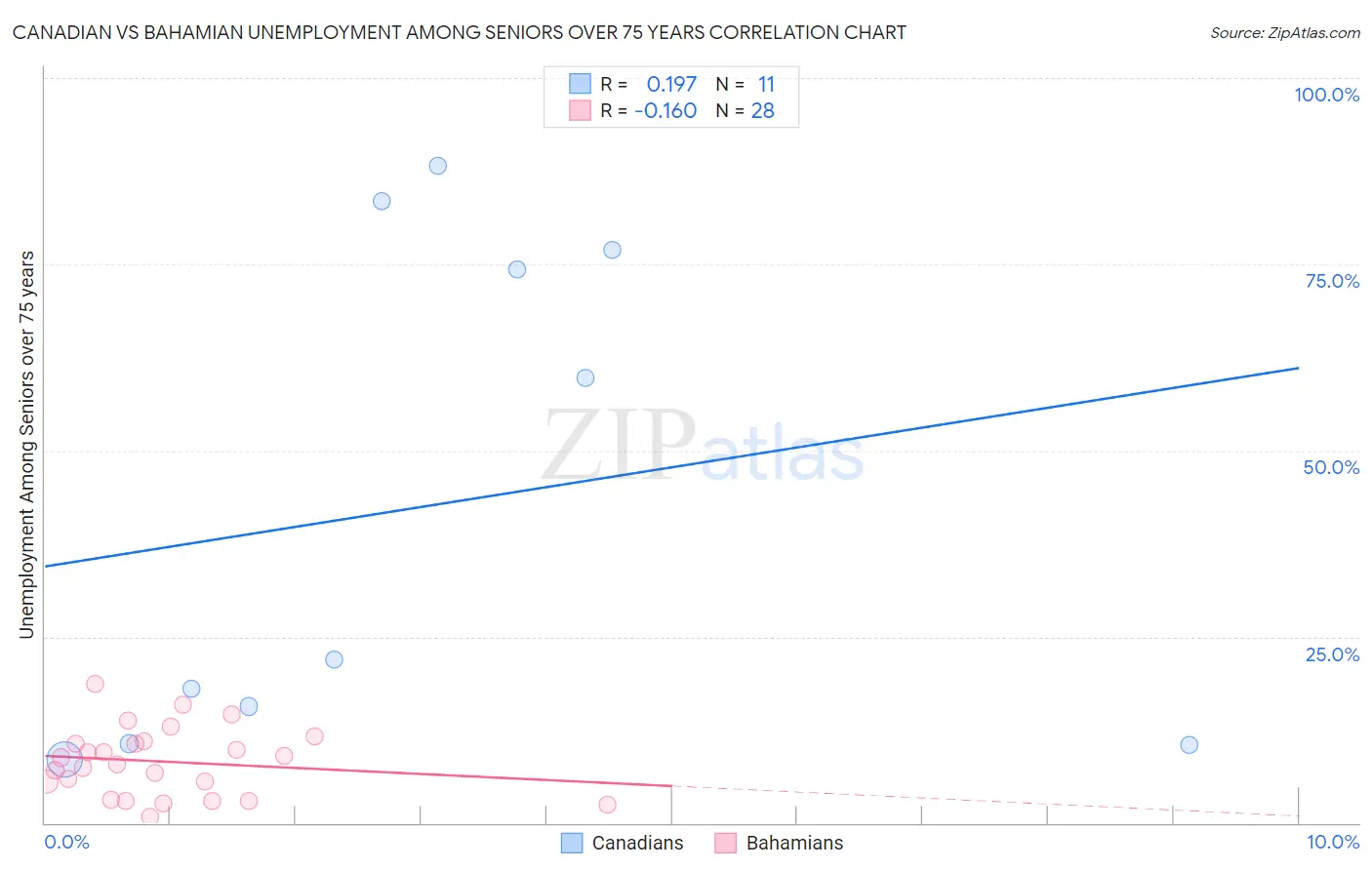 Canadian vs Bahamian Unemployment Among Seniors over 75 years