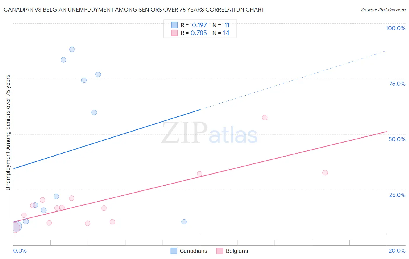 Canadian vs Belgian Unemployment Among Seniors over 75 years