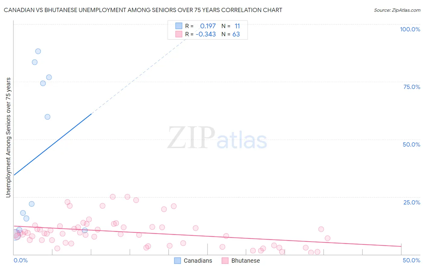 Canadian vs Bhutanese Unemployment Among Seniors over 75 years