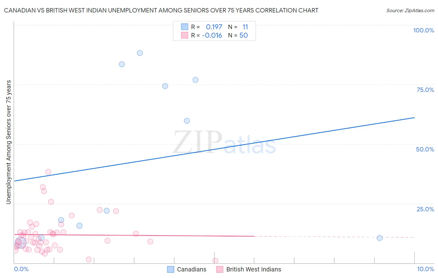 Canadian vs British West Indian Unemployment Among Seniors over 75 years