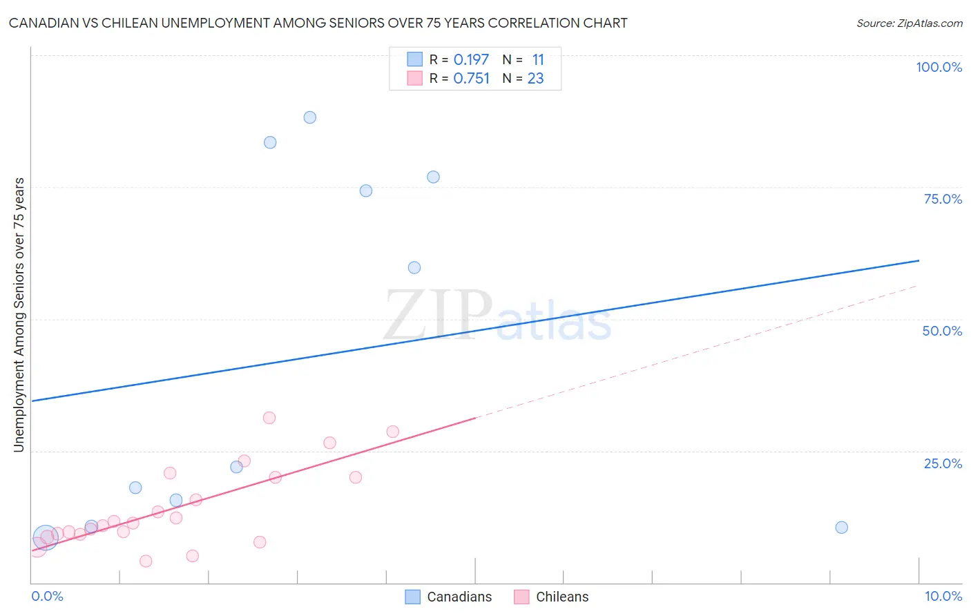 Canadian vs Chilean Unemployment Among Seniors over 75 years