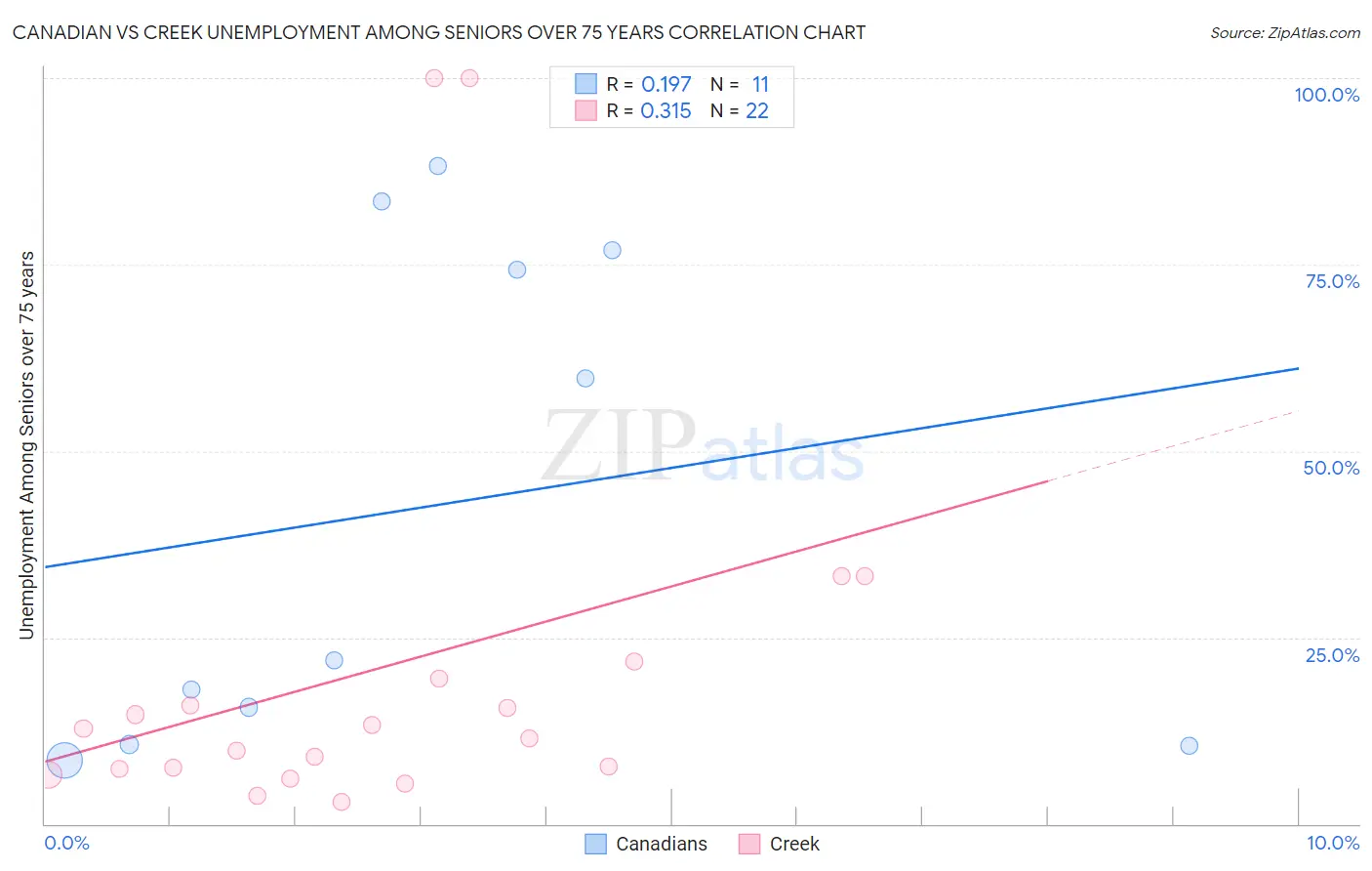 Canadian vs Creek Unemployment Among Seniors over 75 years