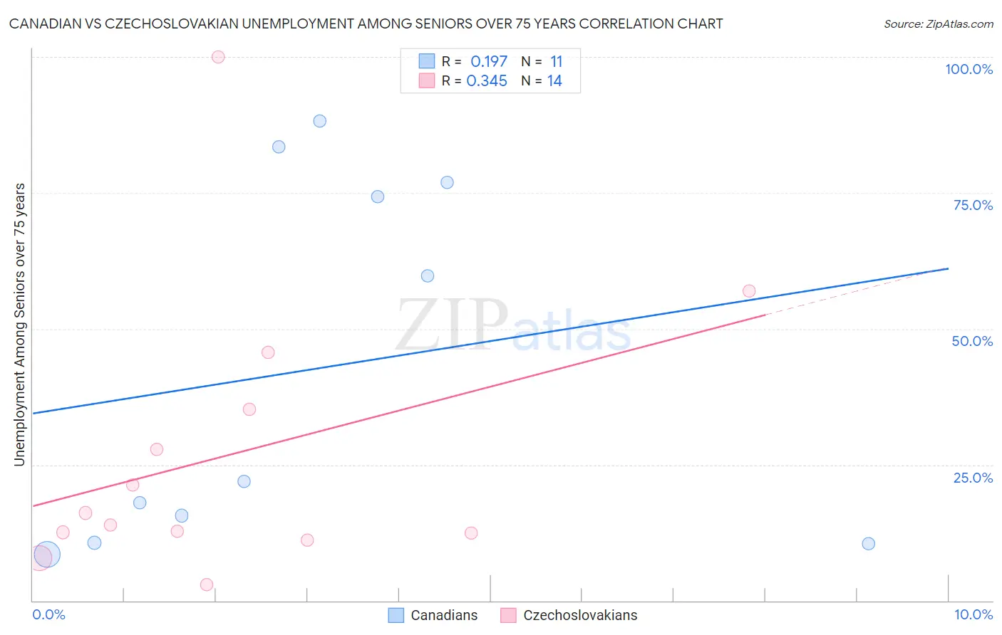 Canadian vs Czechoslovakian Unemployment Among Seniors over 75 years