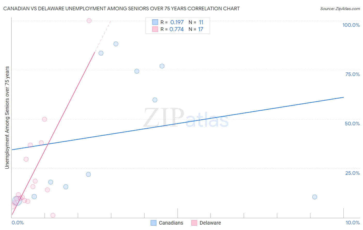 Canadian vs Delaware Unemployment Among Seniors over 75 years