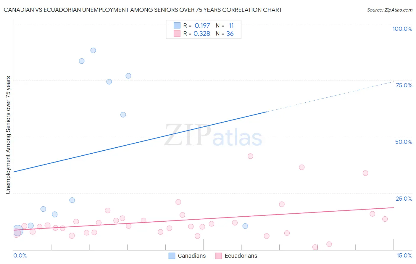 Canadian vs Ecuadorian Unemployment Among Seniors over 75 years