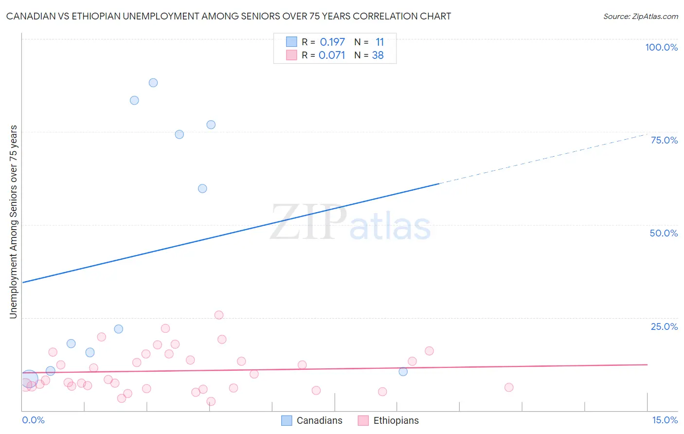 Canadian vs Ethiopian Unemployment Among Seniors over 75 years