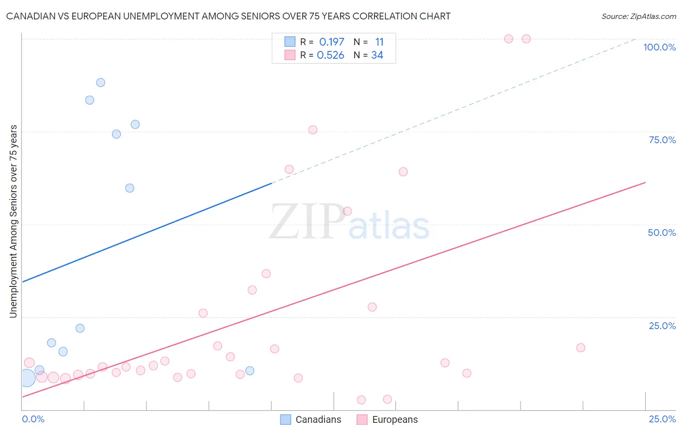 Canadian vs European Unemployment Among Seniors over 75 years