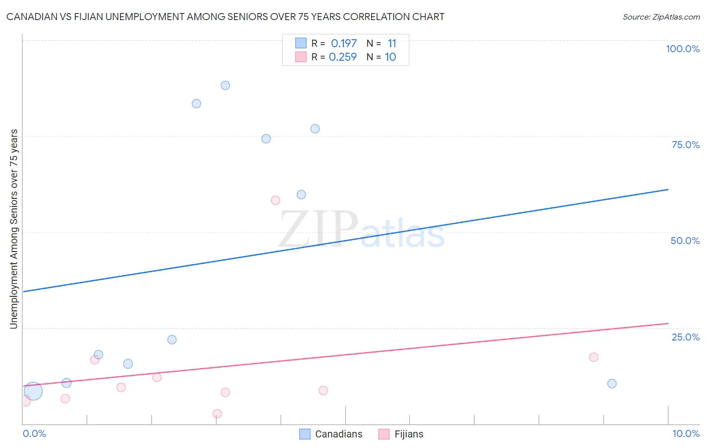 Canadian vs Fijian Unemployment Among Seniors over 75 years