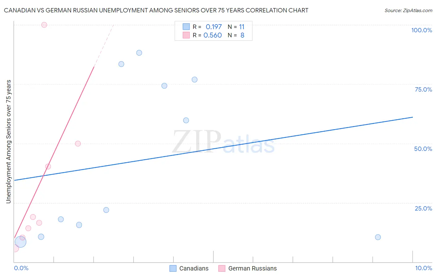 Canadian vs German Russian Unemployment Among Seniors over 75 years