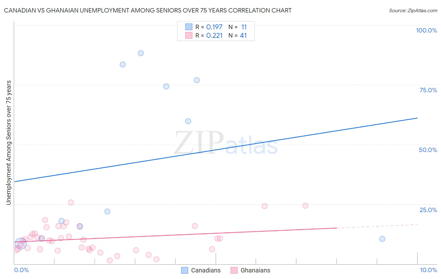 Canadian vs Ghanaian Unemployment Among Seniors over 75 years