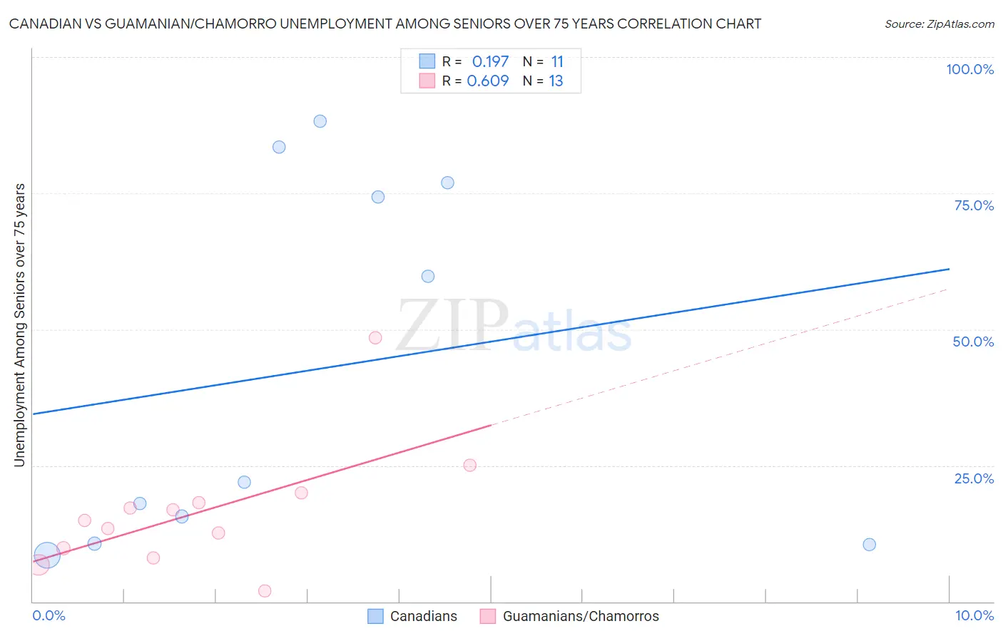 Canadian vs Guamanian/Chamorro Unemployment Among Seniors over 75 years