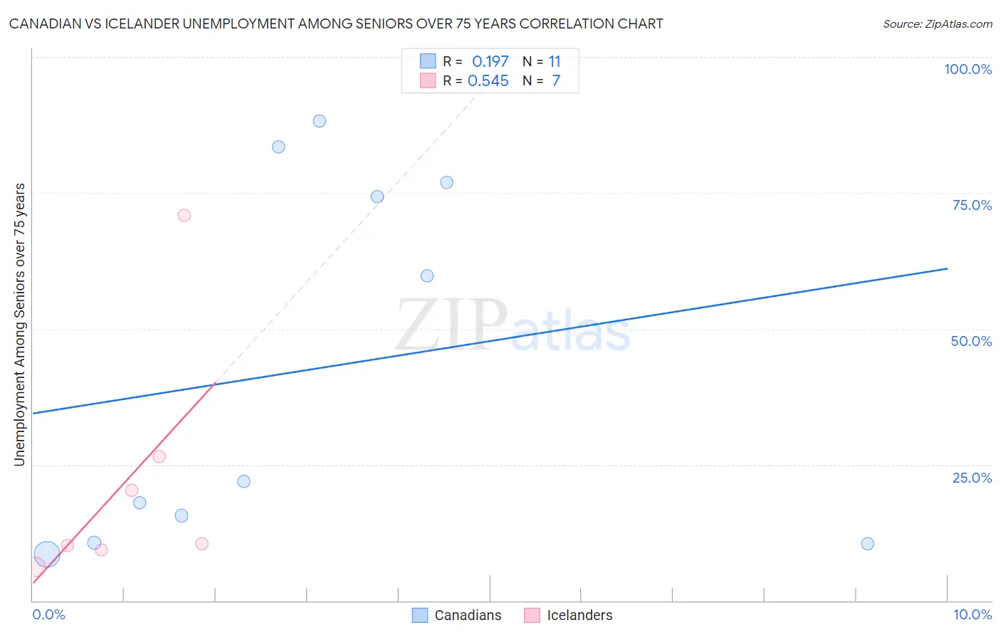 Canadian vs Icelander Unemployment Among Seniors over 75 years