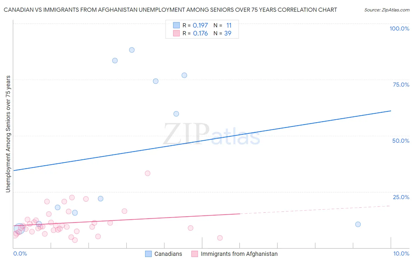 Canadian vs Immigrants from Afghanistan Unemployment Among Seniors over 75 years