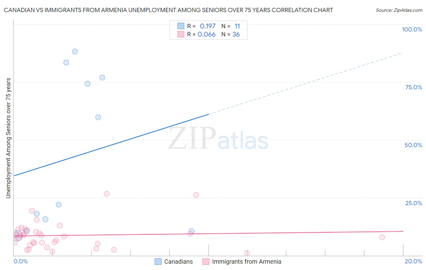 Canadian vs Immigrants from Armenia Unemployment Among Seniors over 75 years