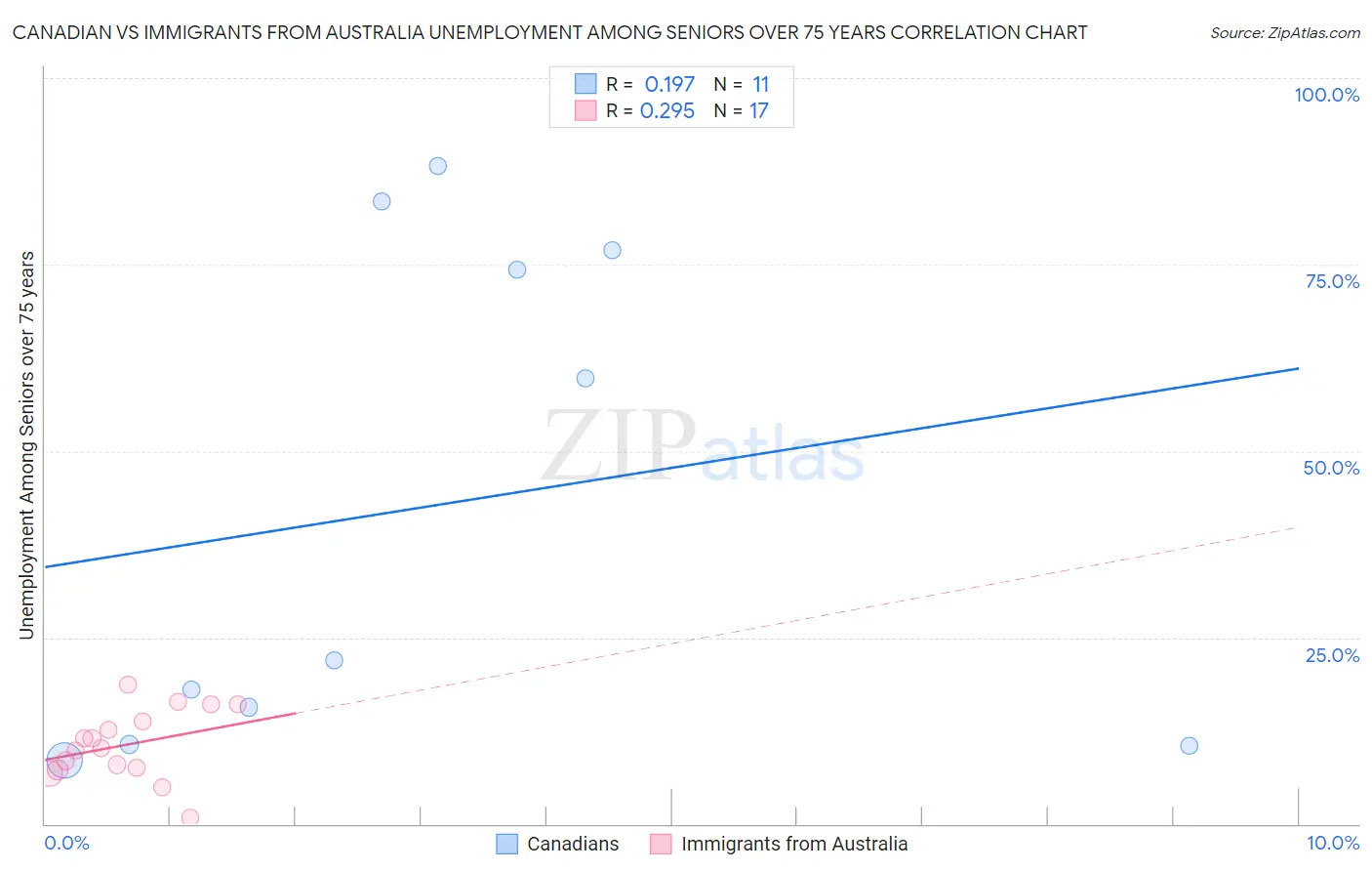 Canadian vs Immigrants from Australia Unemployment Among Seniors over 75 years