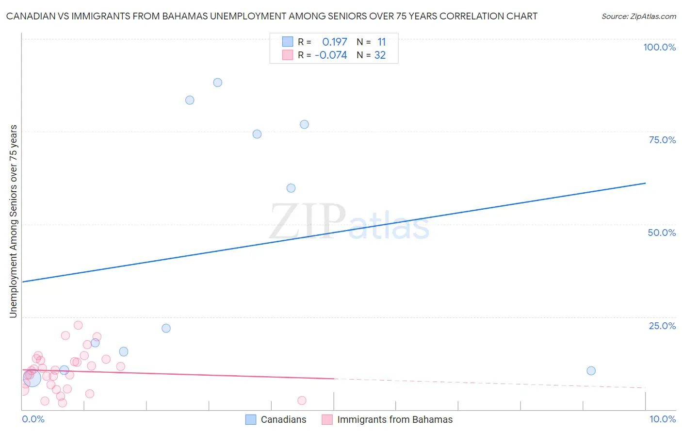Canadian vs Immigrants from Bahamas Unemployment Among Seniors over 75 years
