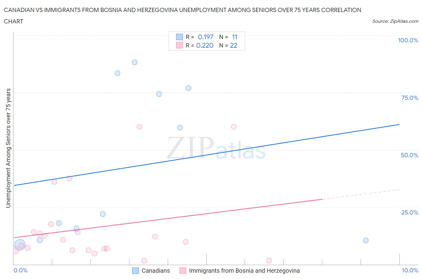 Canadian vs Immigrants from Bosnia and Herzegovina Unemployment Among Seniors over 75 years