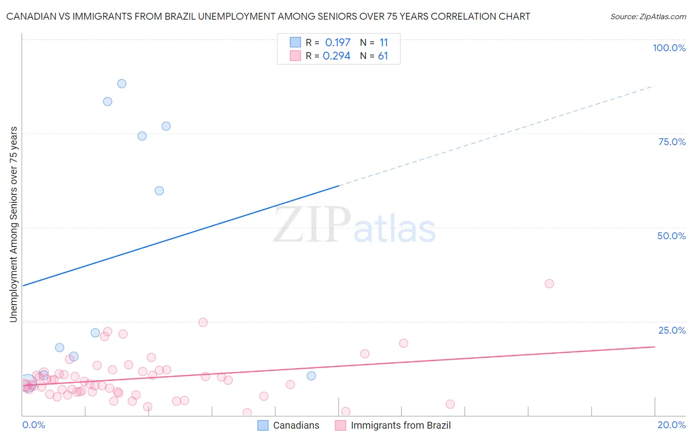 Canadian vs Immigrants from Brazil Unemployment Among Seniors over 75 years