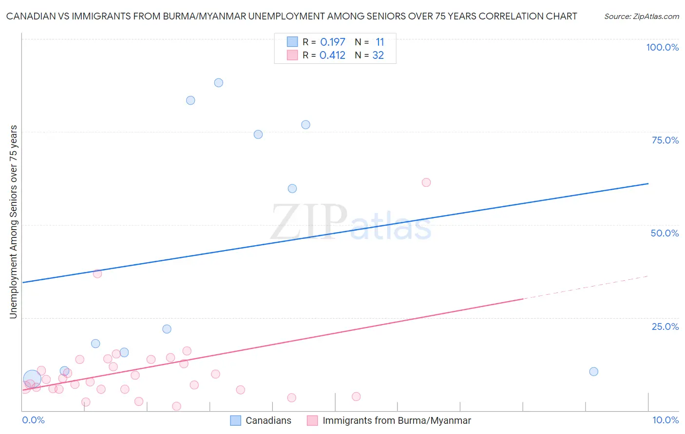 Canadian vs Immigrants from Burma/Myanmar Unemployment Among Seniors over 75 years