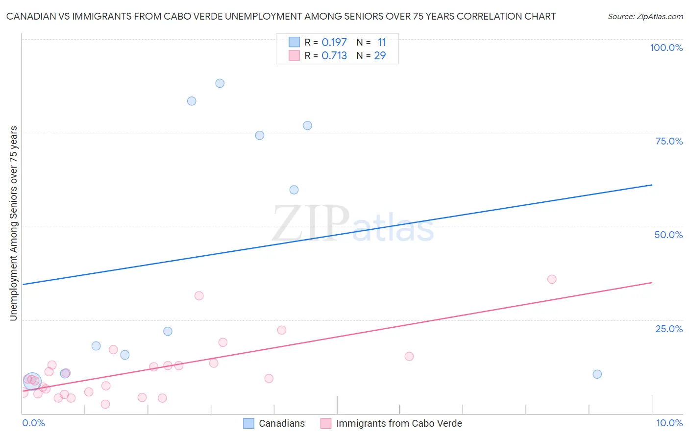 Canadian vs Immigrants from Cabo Verde Unemployment Among Seniors over 75 years