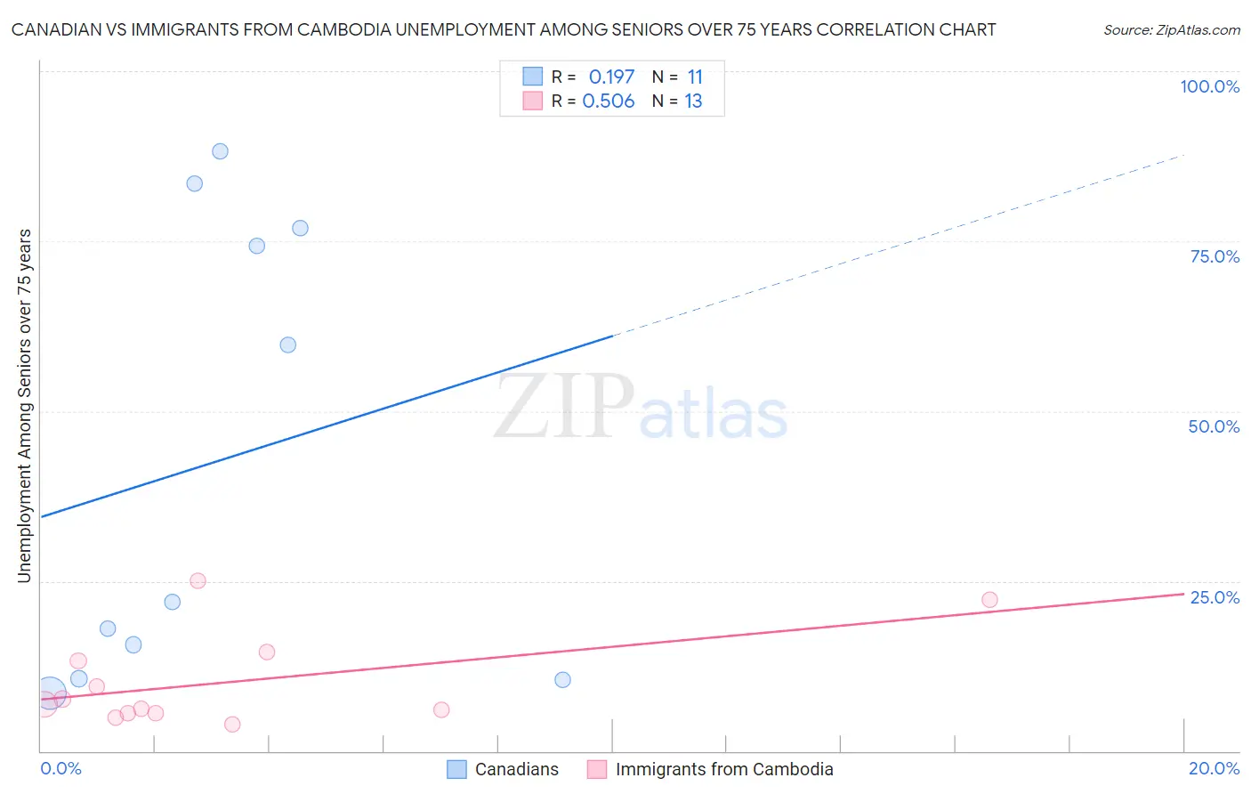 Canadian vs Immigrants from Cambodia Unemployment Among Seniors over 75 years