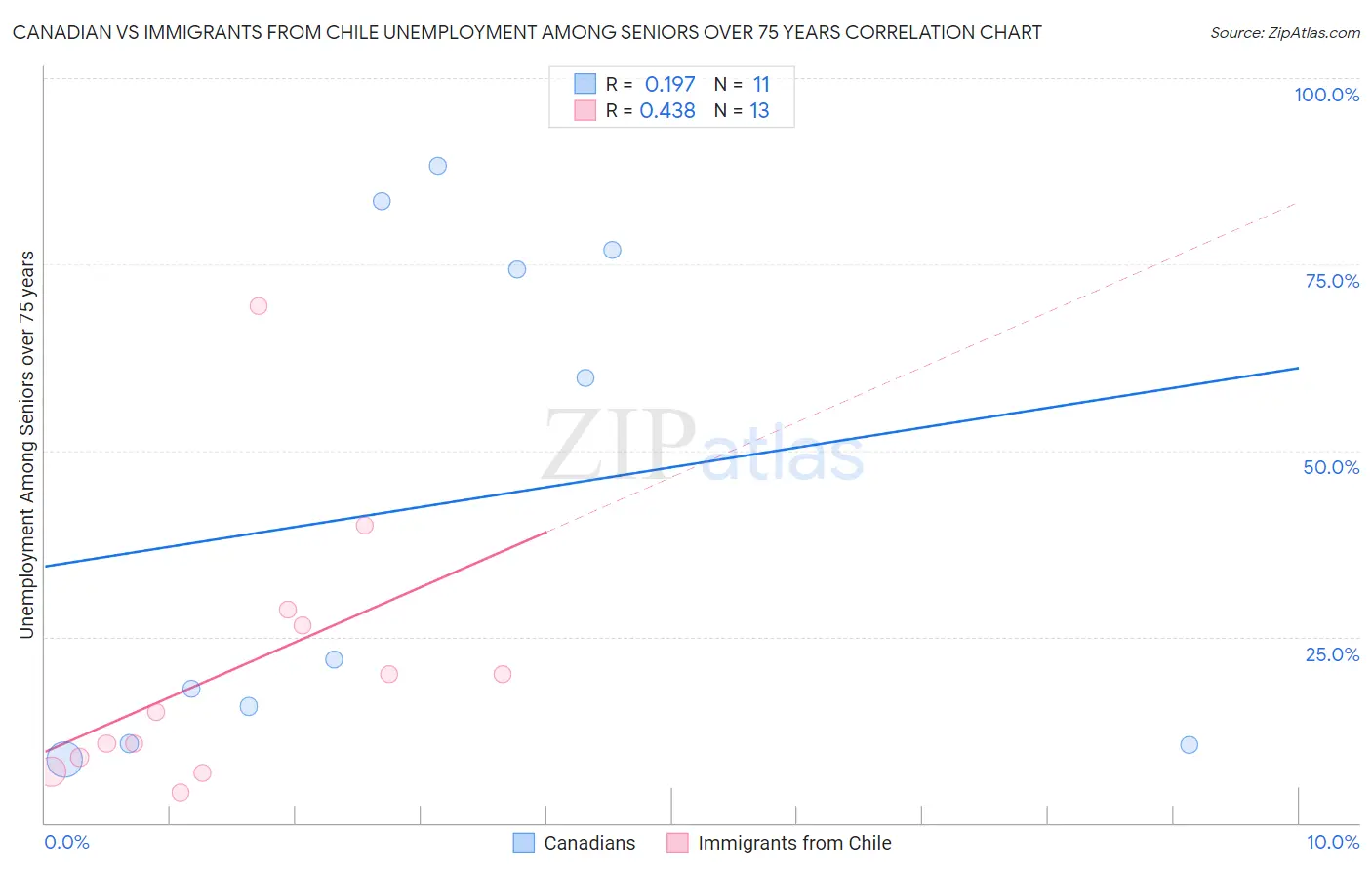 Canadian vs Immigrants from Chile Unemployment Among Seniors over 75 years