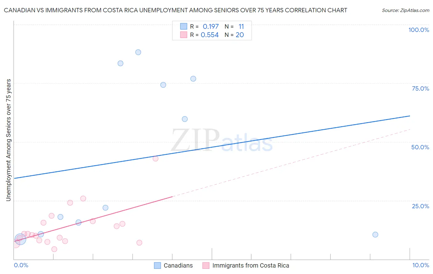 Canadian vs Immigrants from Costa Rica Unemployment Among Seniors over 75 years