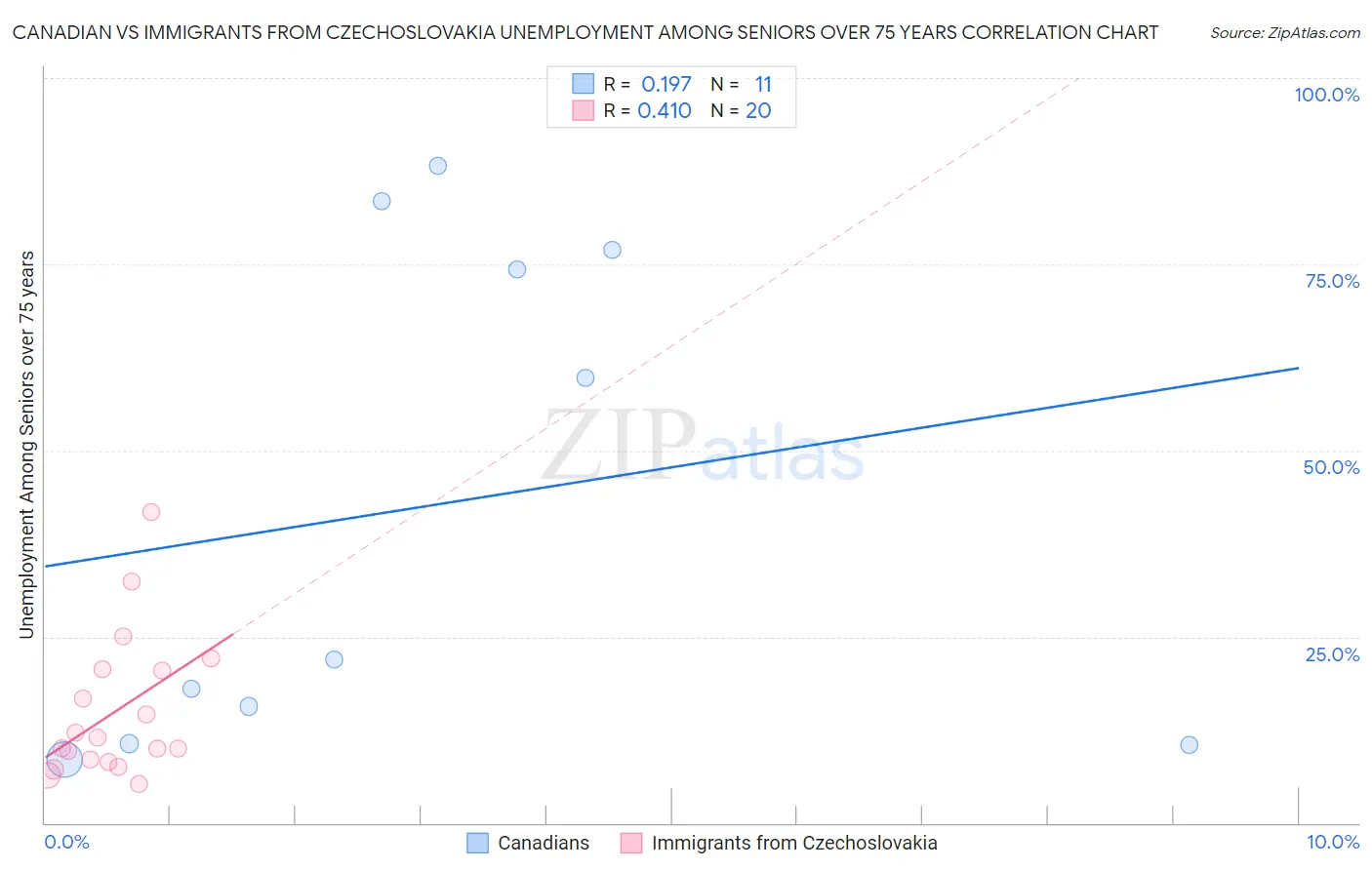 Canadian vs Immigrants from Czechoslovakia Unemployment Among Seniors over 75 years