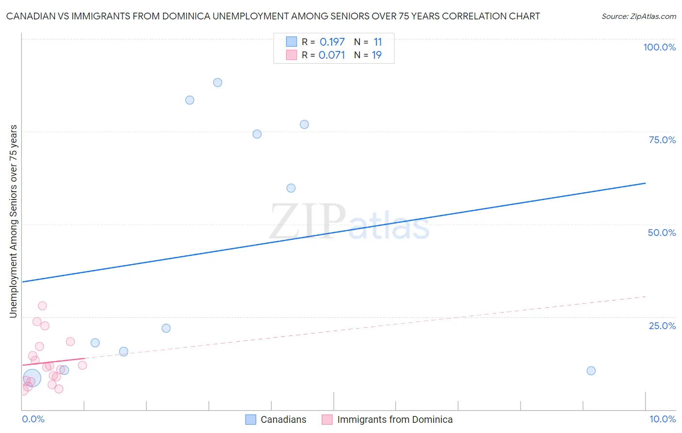 Canadian vs Immigrants from Dominica Unemployment Among Seniors over 75 years