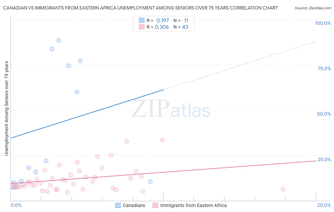 Canadian vs Immigrants from Eastern Africa Unemployment Among Seniors over 75 years
