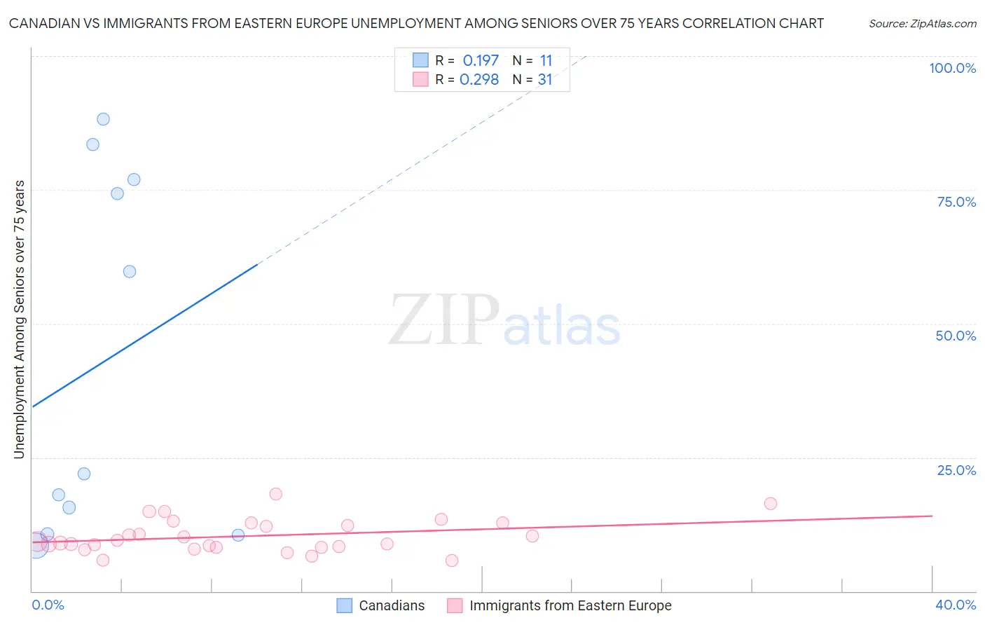 Canadian vs Immigrants from Eastern Europe Unemployment Among Seniors over 75 years