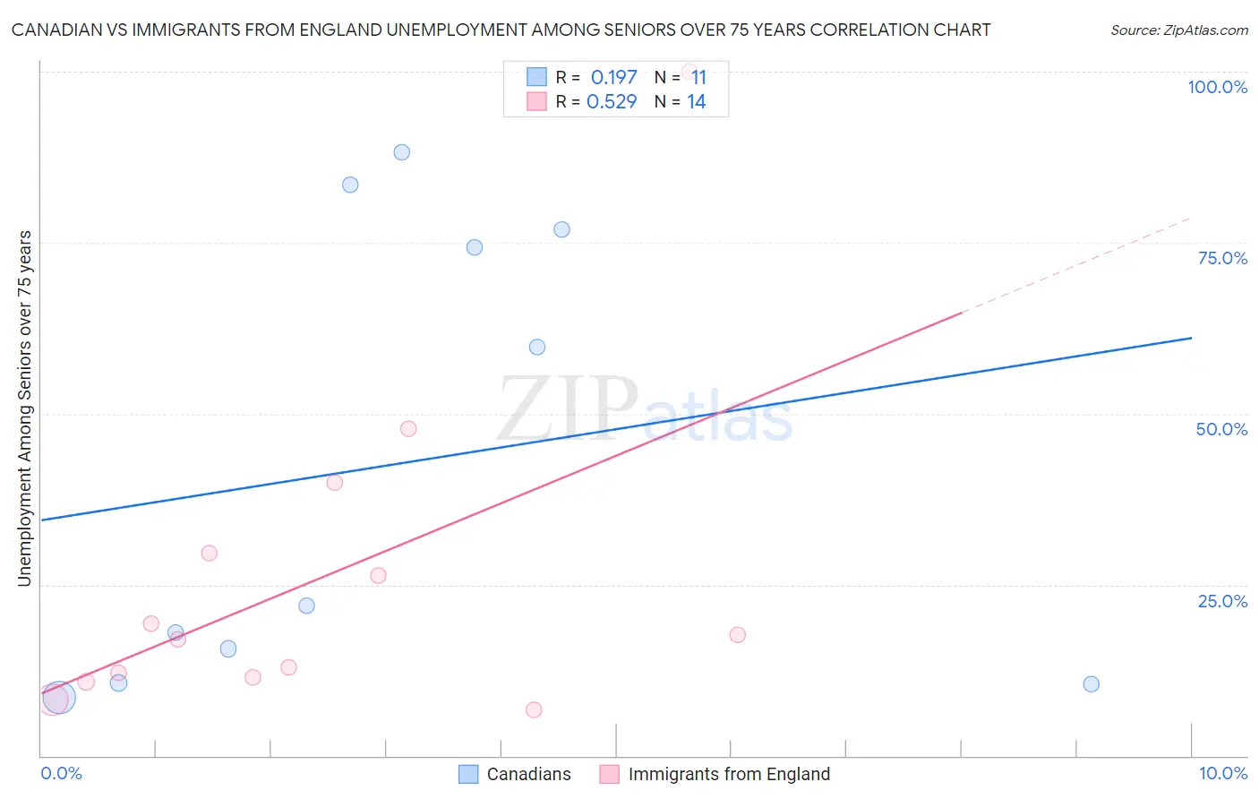 Canadian vs Immigrants from England Unemployment Among Seniors over 75 years