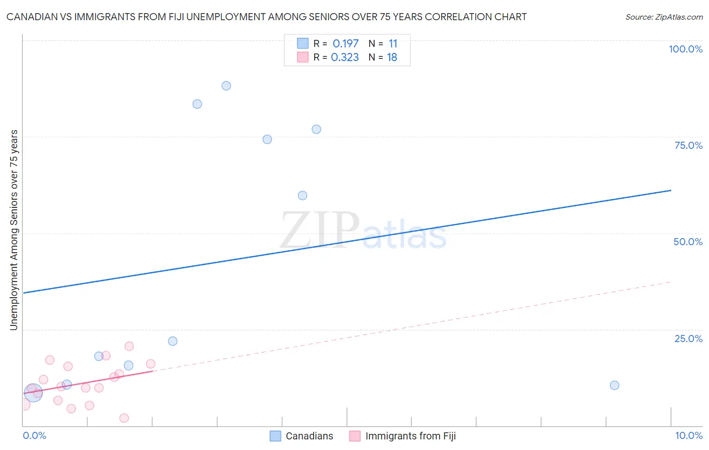 Canadian vs Immigrants from Fiji Unemployment Among Seniors over 75 years