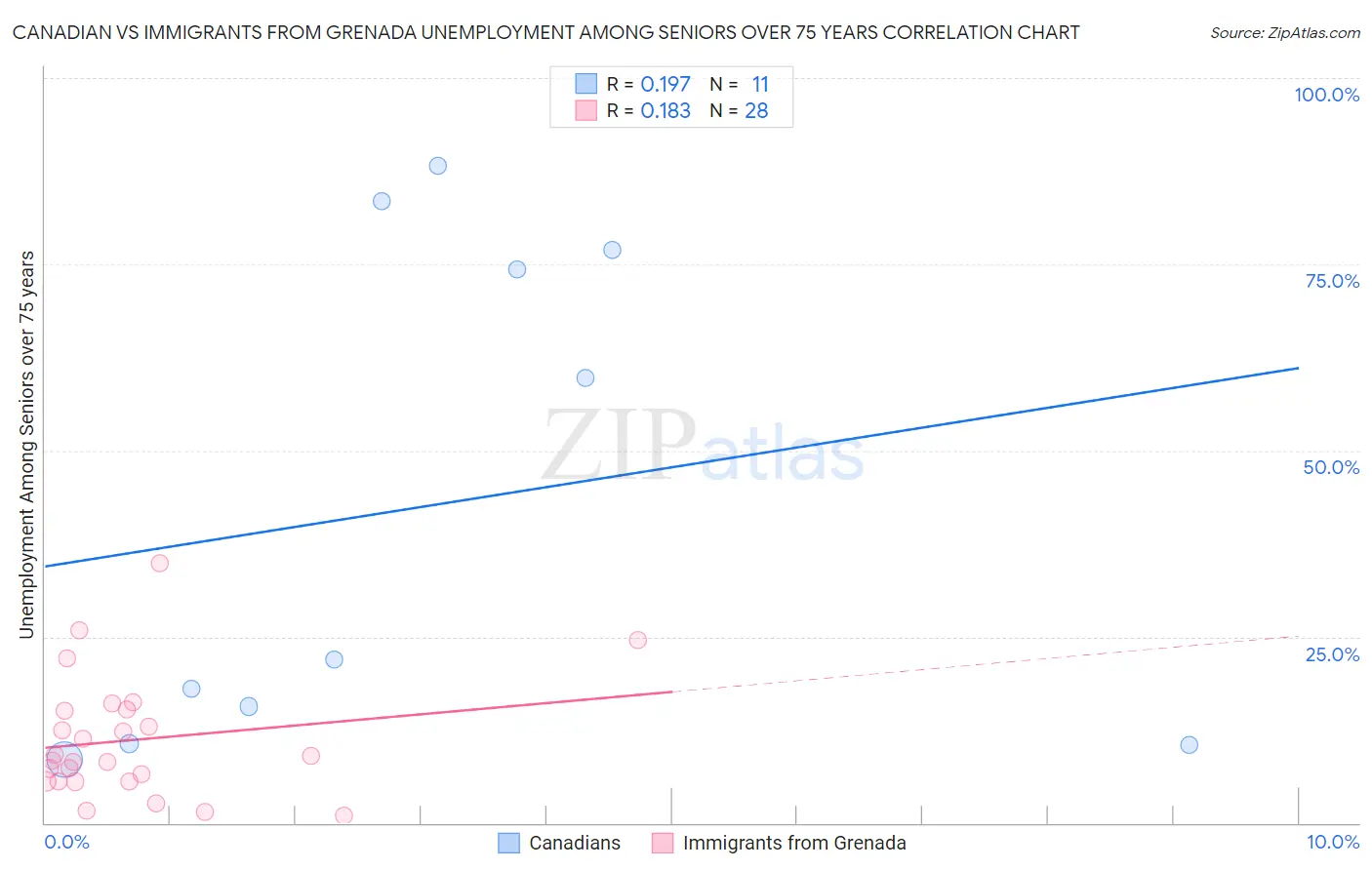 Canadian vs Immigrants from Grenada Unemployment Among Seniors over 75 years