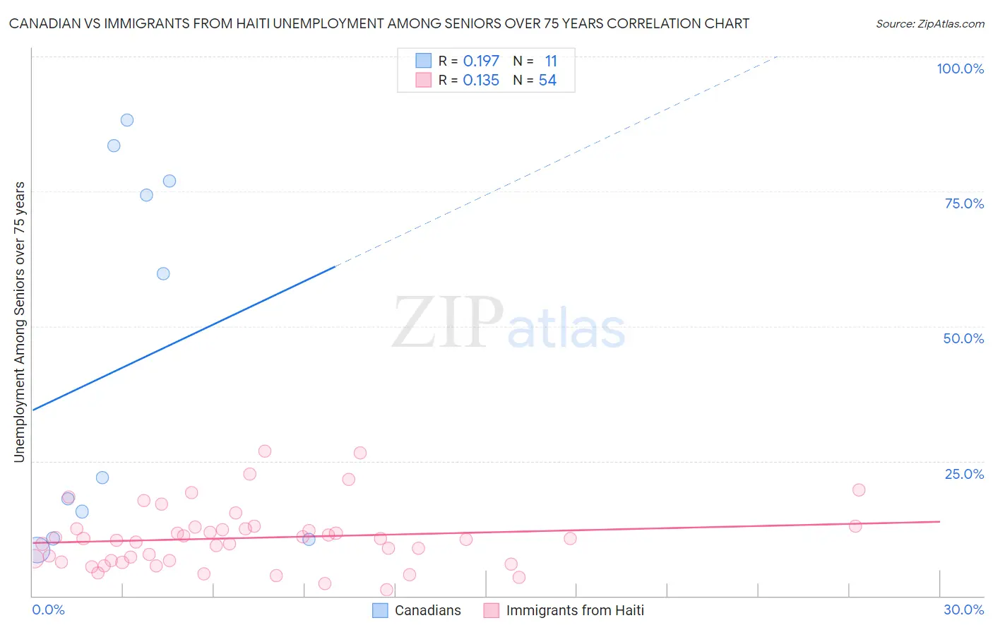 Canadian vs Immigrants from Haiti Unemployment Among Seniors over 75 years