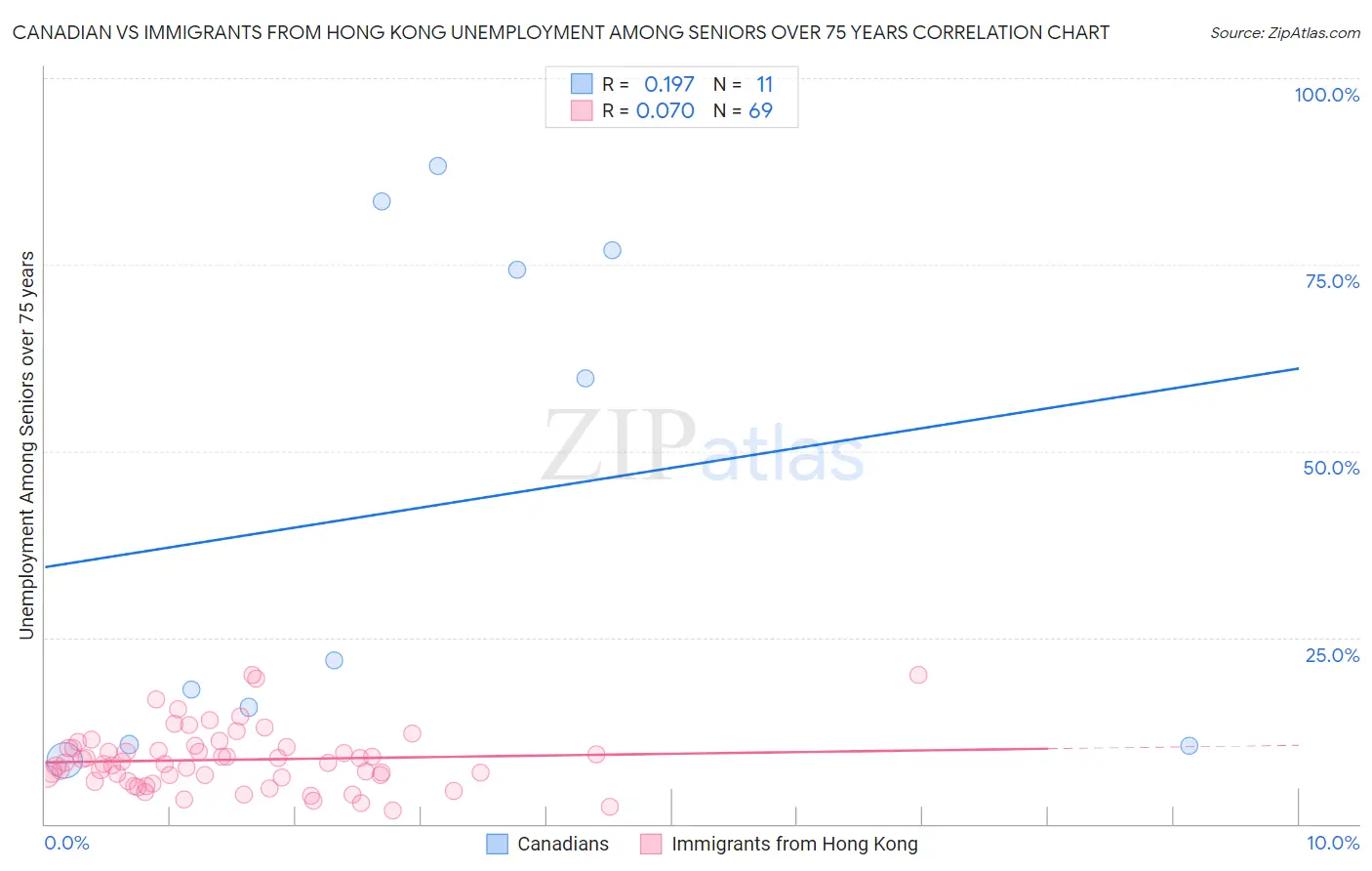 Canadian vs Immigrants from Hong Kong Unemployment Among Seniors over 75 years