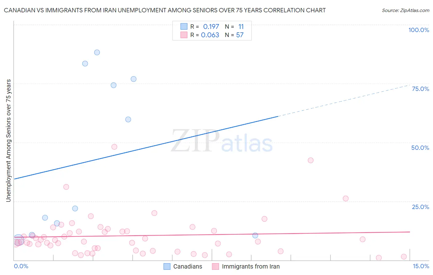 Canadian vs Immigrants from Iran Unemployment Among Seniors over 75 years
