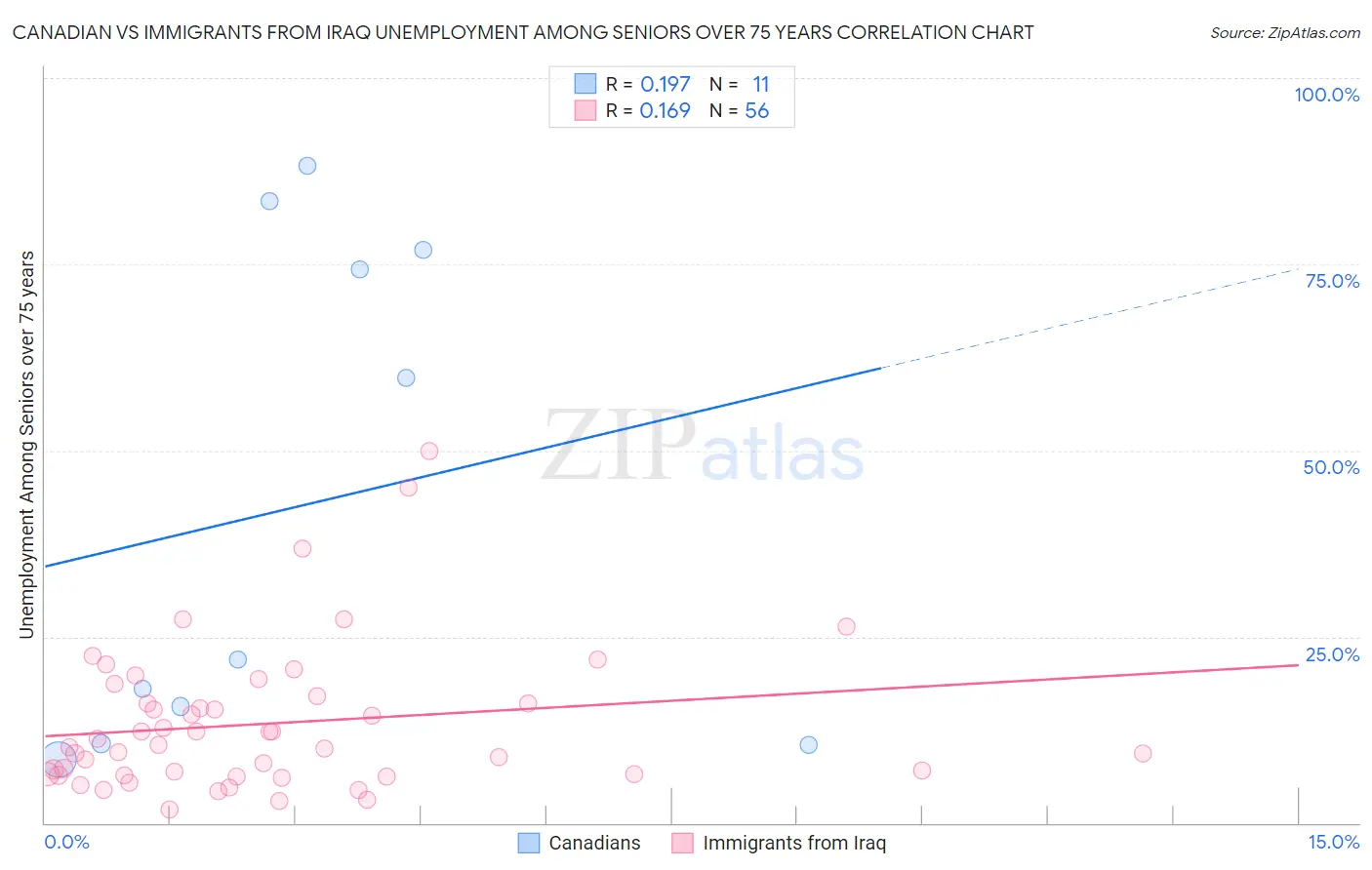 Canadian vs Immigrants from Iraq Unemployment Among Seniors over 75 years