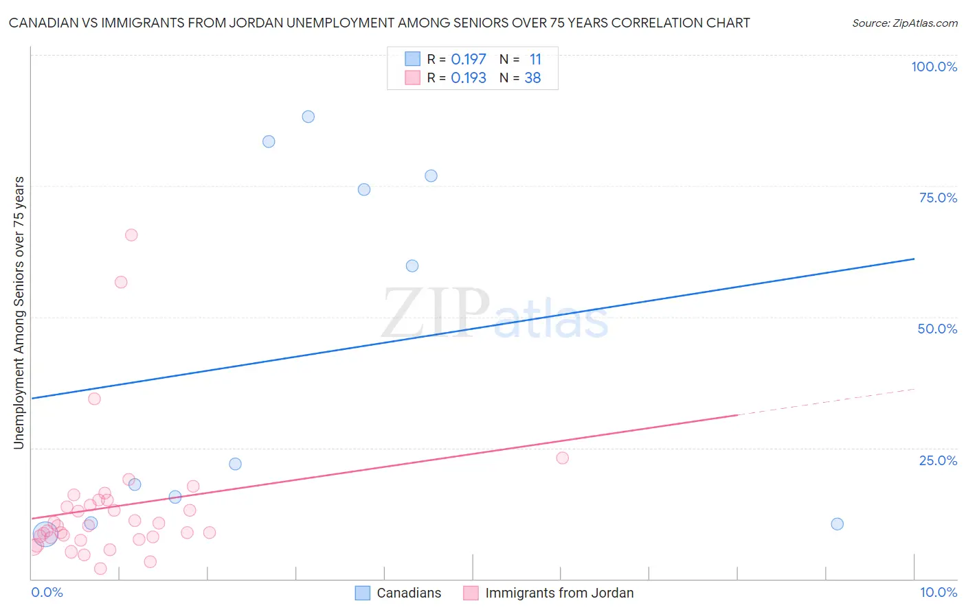 Canadian vs Immigrants from Jordan Unemployment Among Seniors over 75 years