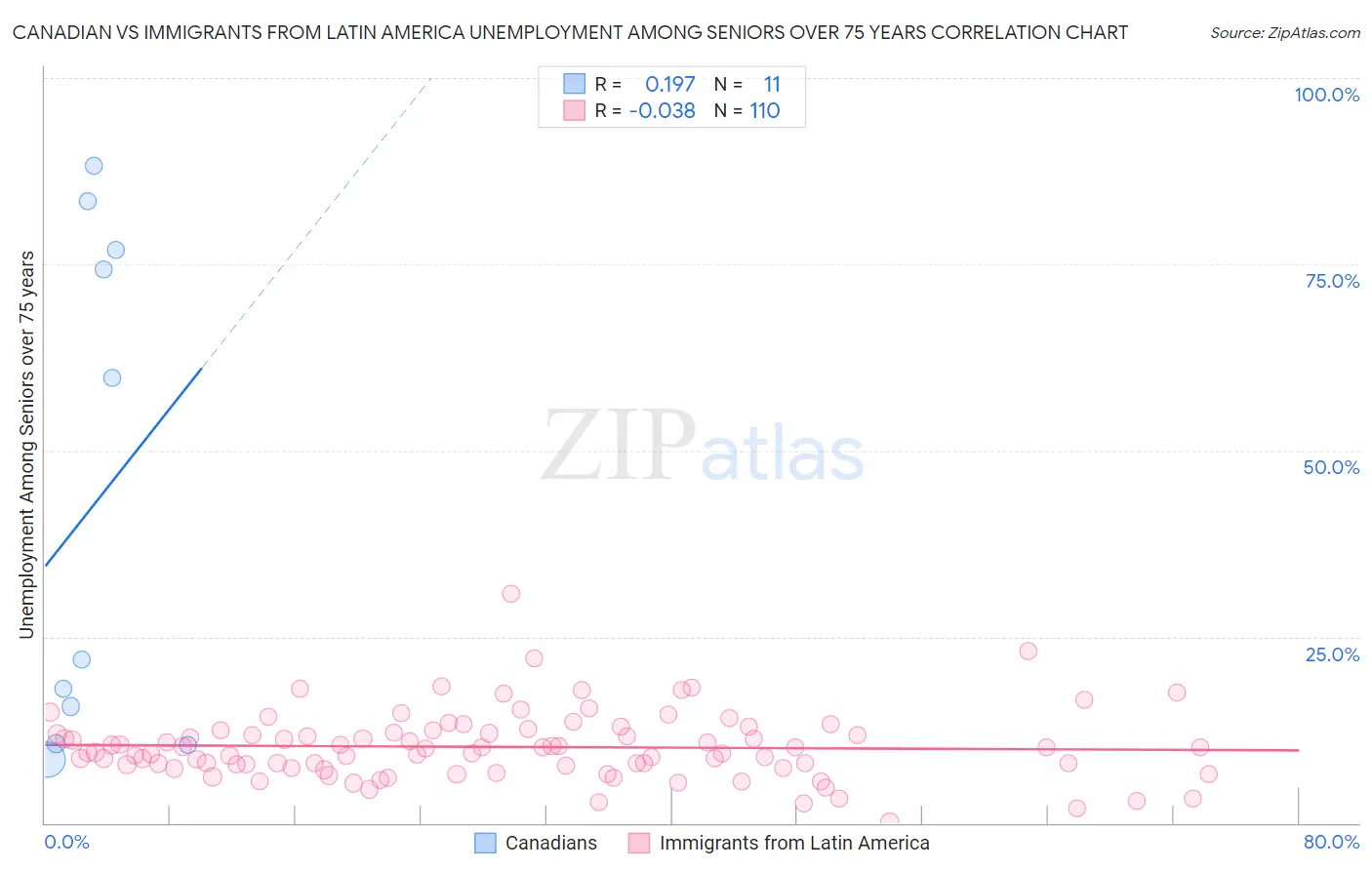 Canadian vs Immigrants from Latin America Unemployment Among Seniors over 75 years