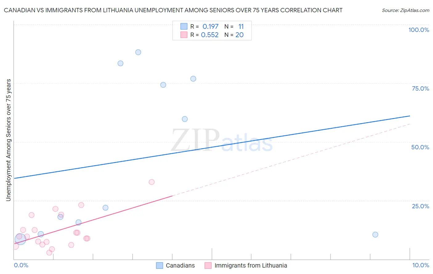 Canadian vs Immigrants from Lithuania Unemployment Among Seniors over 75 years