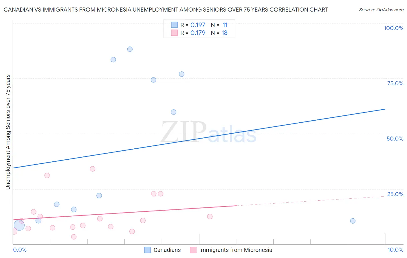 Canadian vs Immigrants from Micronesia Unemployment Among Seniors over 75 years