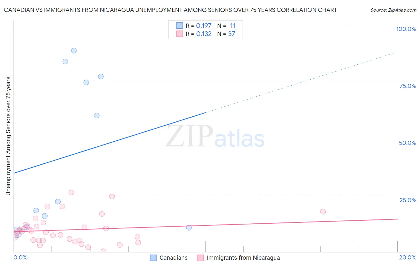 Canadian vs Immigrants from Nicaragua Unemployment Among Seniors over 75 years