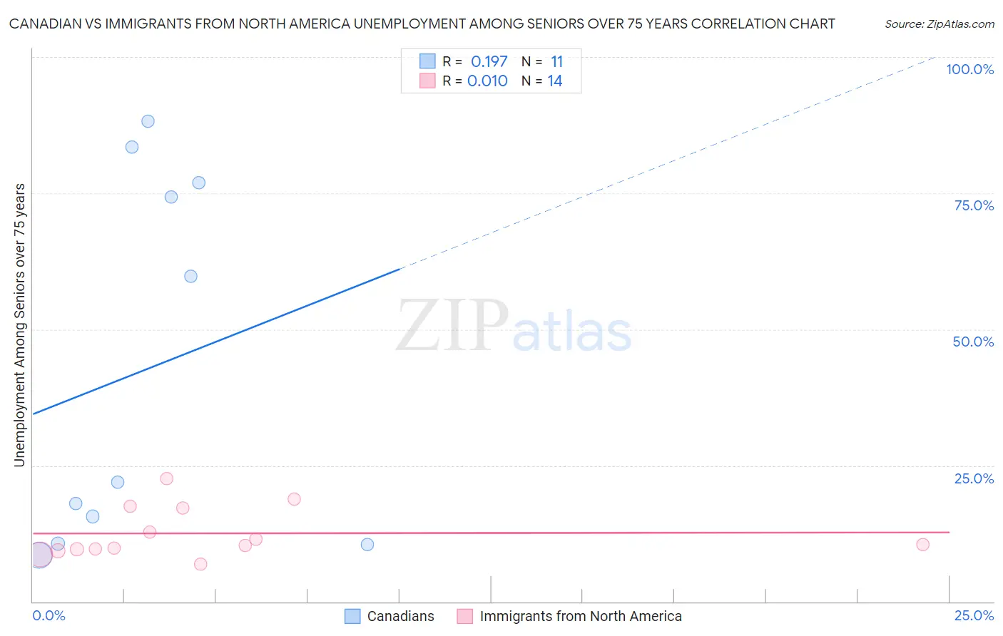 Canadian vs Immigrants from North America Unemployment Among Seniors over 75 years