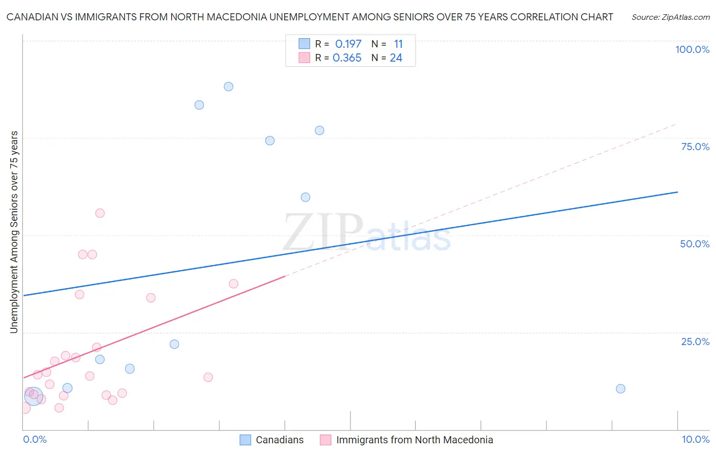 Canadian vs Immigrants from North Macedonia Unemployment Among Seniors over 75 years
